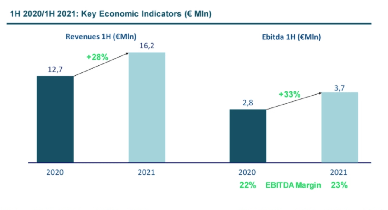 DIGITAL360 HALF-YEAR FINANCIAL REPORT 2021 PRESENTATION